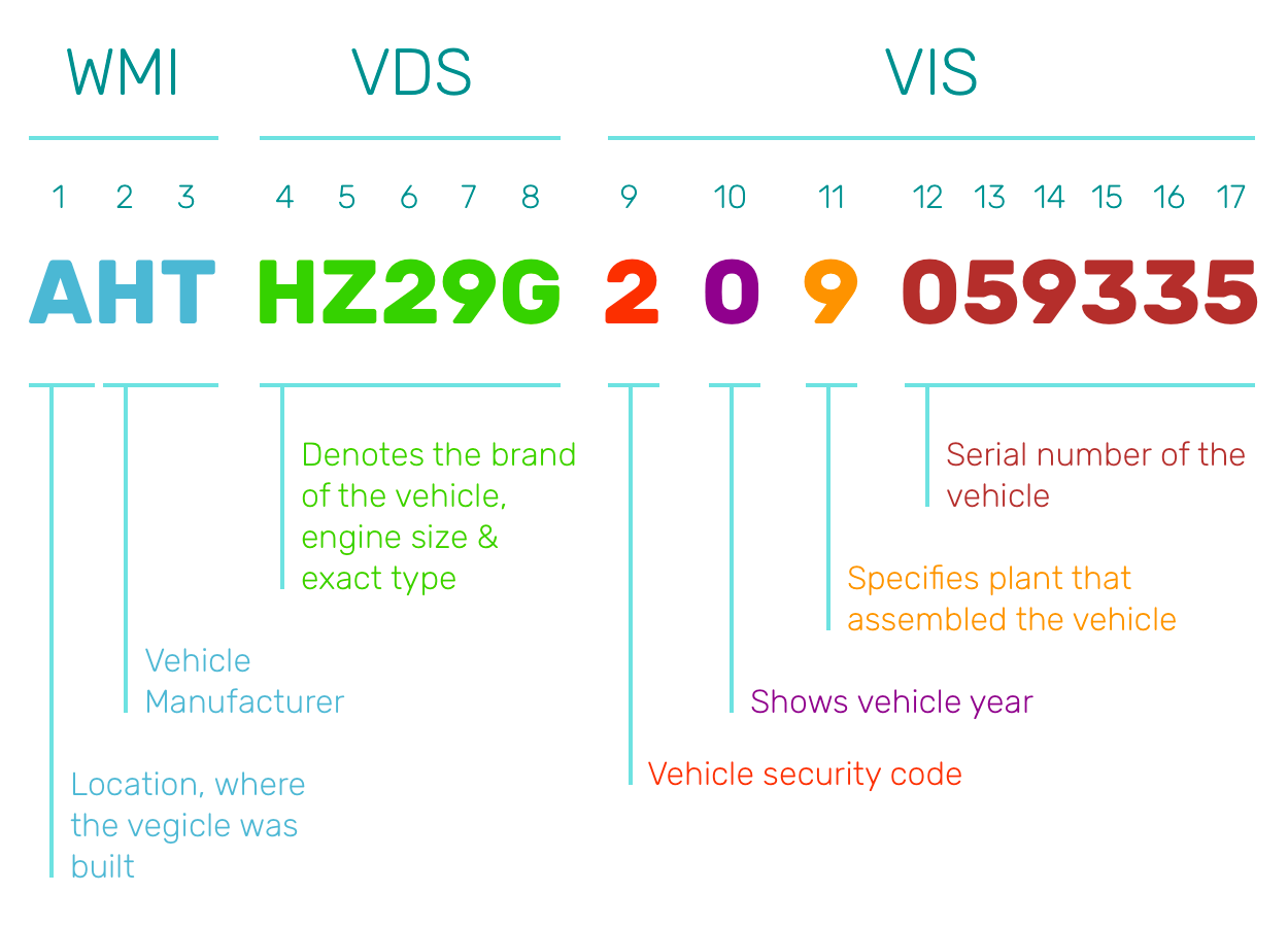 United Kingdom VIN Decoder Pattern